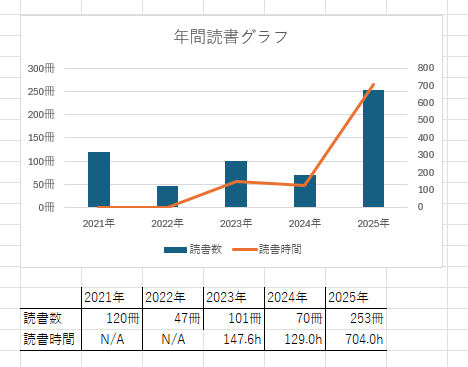 読書時間、読書数のグラフ